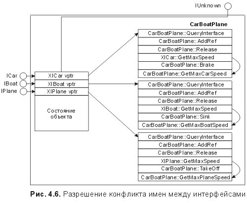 Сущность технологии СОМ. Библиотека программиста - fig4_6.jpg