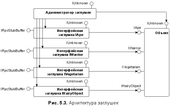 Сущность технологии СОМ. Библиотека программиста - fig5_3.jpg