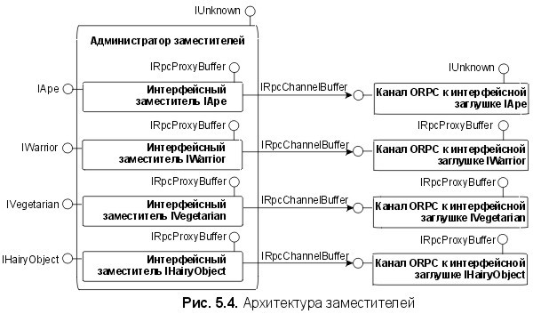 Сущность технологии СОМ. Библиотека программиста - fig5_4.jpg