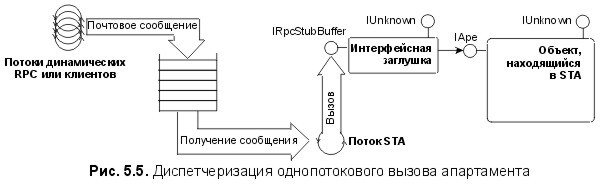 Сущность технологии СОМ. Библиотека программиста - fig5_5.jpg