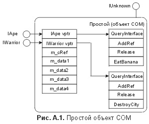 Сущность технологии СОМ. Библиотека программиста - fig_a1.jpg