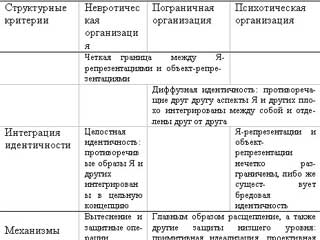 Тяжелые личностные расстройства: стратегии психотерапии - tab1p1.jpg