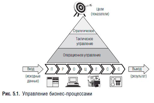 Управление бизнес-процессами. Практическое руководство по успешной реализации проектов - i_009.png