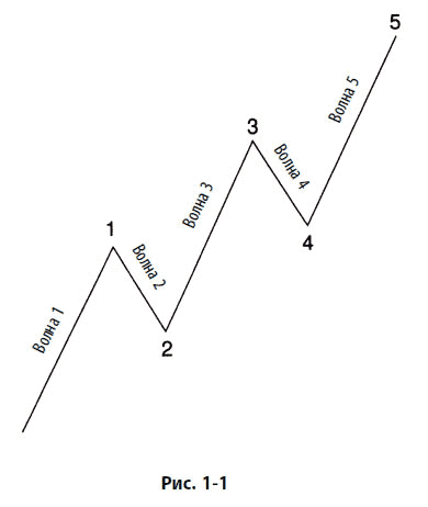 Волновой принцип Эллиотта: Ключ к пониманию рынка - i_002.png