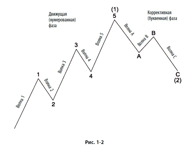 Волновой принцип Эллиотта: Ключ к пониманию рынка - i_003.png