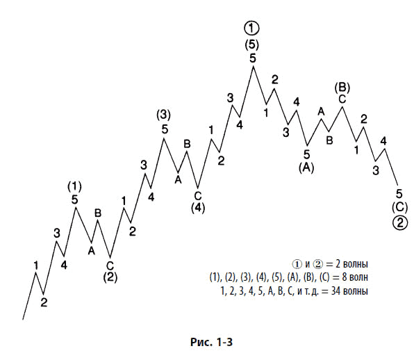 Волновой принцип Эллиотта: Ключ к пониманию рынка - i_006.png