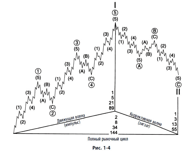Волновой принцип Эллиотта: Ключ к пониманию рынка - i_008.png