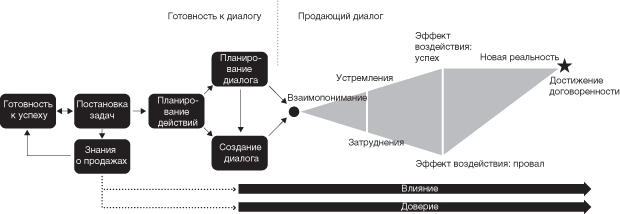 Методика RAIN. Как продавать так, чтобы покупали - i_002.png