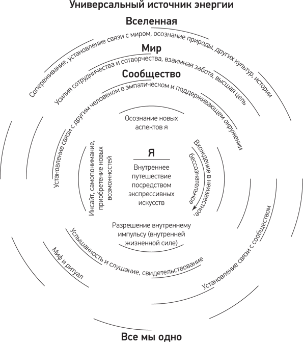 Творческая связь. Исцеляющая сила экспрессивных искусств - i_002.png