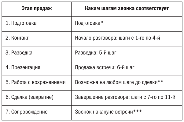 Мастер ЗВОНКА. Как объяснять, убеждать, продавать по телефону - i_008.png