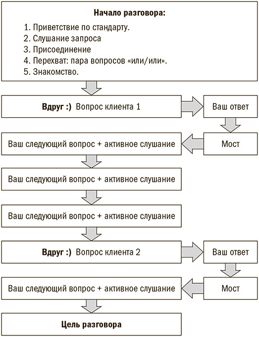 Мастер ЗВОНКА. Как объяснять, убеждать, продавать по телефону - i_009.jpg