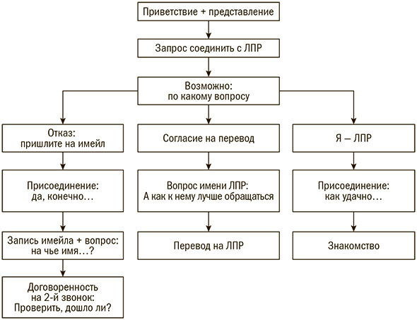 Мастер ЗВОНКА. Как объяснять, убеждать, продавать по телефону - i_017.jpg