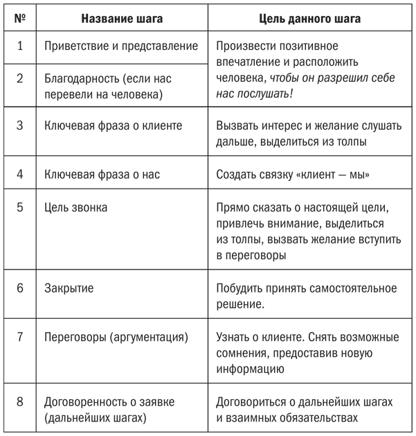 Мастер ЗВОНКА. Как объяснять, убеждать, продавать по телефону - i_020.png