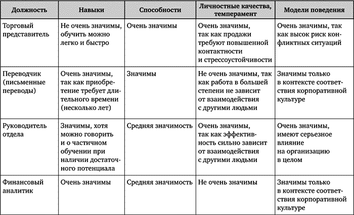 Искусство подбора персонала. Как оценить человека за час - _023.png