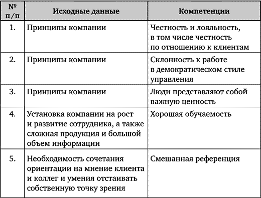 Искусство подбора персонала. Как оценить человека за час - _024.png