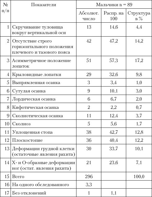 Профилактика и коррекция нарушений и заболеваний костно-мышечной системы у детей и подростков - i_012.jpg