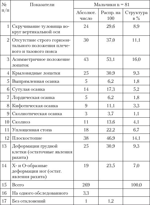 Профилактика и коррекция нарушений и заболеваний костно-мышечной системы у детей и подростков - i_014.jpg