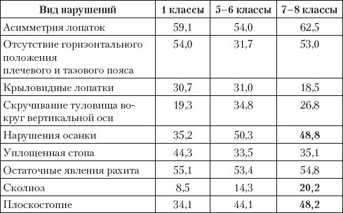 Профилактика и коррекция нарушений и заболеваний костно-мышечной системы у детей и подростков - i_018.jpg