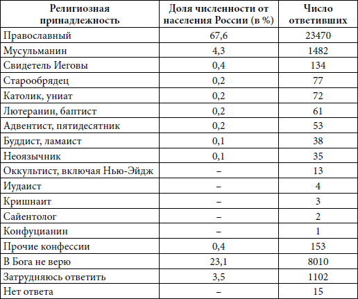 Перечень религий. Религиозные организации в России таблица. Религии России таблица. Таблица религиозные конфессии. Религии мира список.