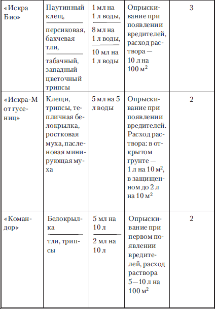 Сад и огород без вредителей, сорняков и болезней - i_061.png