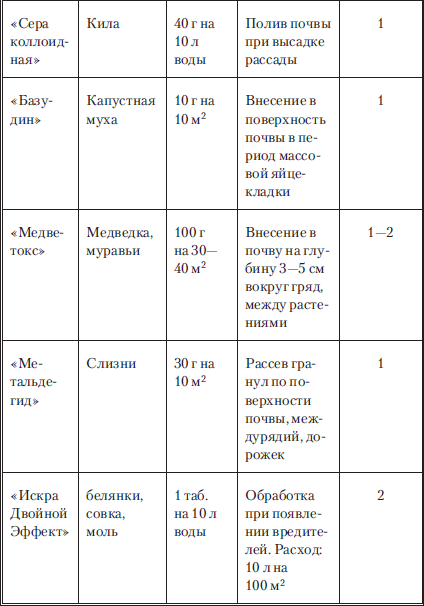 Сад и огород без вредителей, сорняков и болезней - i_067.png