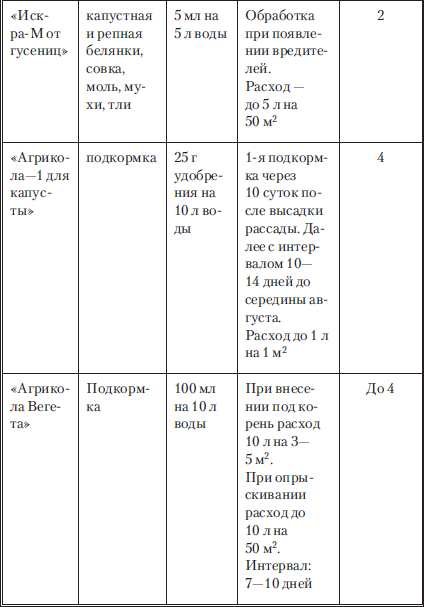 Сад и огород без вредителей, сорняков и болезней - i_068.png