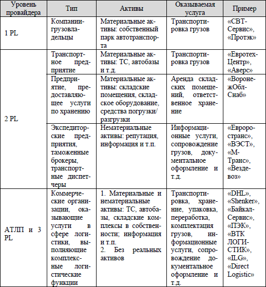 Управление и организация грузоперевозок автотранспортным логистическим предприятием - i_009.png