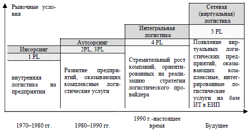 Управление и организация грузоперевозок автотранспортным логистическим предприятием - i_011.png