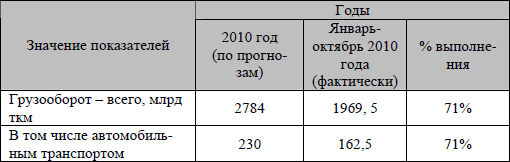 Управление и организация грузоперевозок автотранспортным логистическим предприятием - i_013.png