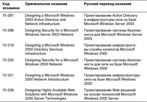 Microsoft Windows XP Professional. Опыт сдачи сертификационного экзамена 70-270 - _04.png