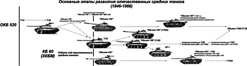 История отечественного танкостроения в послевоенный период - pic_7.png