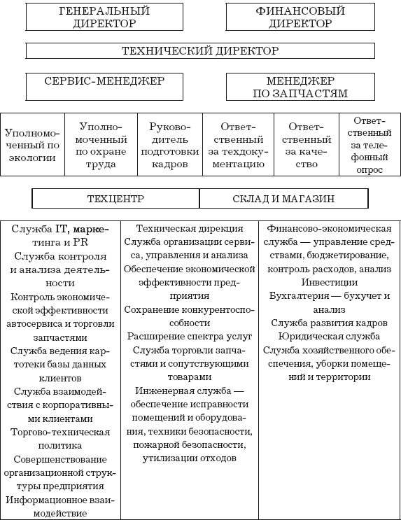 Автосервис. Структура и персонал: Практическое пособие - i_002.png