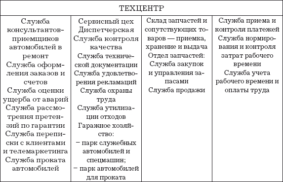 Автосервис. Структура и персонал: Практическое пособие - i_003.png