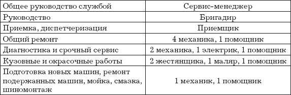 Автосервис. Структура и персонал: Практическое пособие - i_008.png