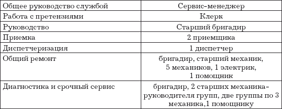 Автосервис. Структура и персонал: Практическое пособие - i_009.png