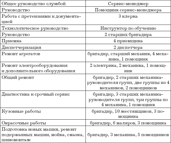 Автосервис. Структура и персонал: Практическое пособие - i_011.png