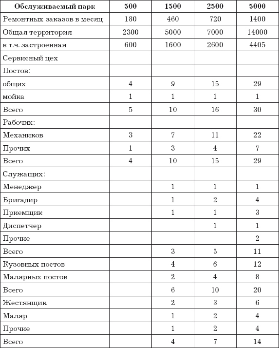 Автосервис. Структура и персонал: Практическое пособие - i_012.png