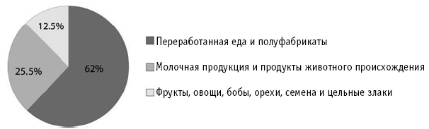 Питание как основа здоровья. Самый простой и естественный способ за 6 недель восстановить силы организма и сбросить лишний вес - i_017.png