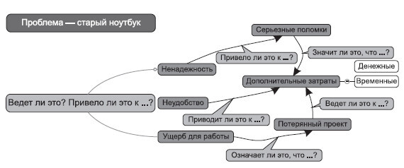 99 инструментов продаж. Эффективные методы получения прибыли - i_031.jpg