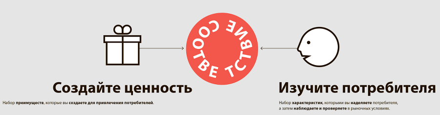 Разработка ценностных предложений. Как создавать товары и услуги, которые захотят купить потребители. Ваш первый шаг… - i_043.png