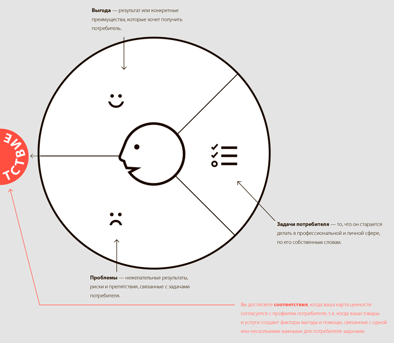 Разработка ценностных предложений. Как создавать товары и услуги, которые захотят купить потребители. Ваш первый шаг… - i_045.png