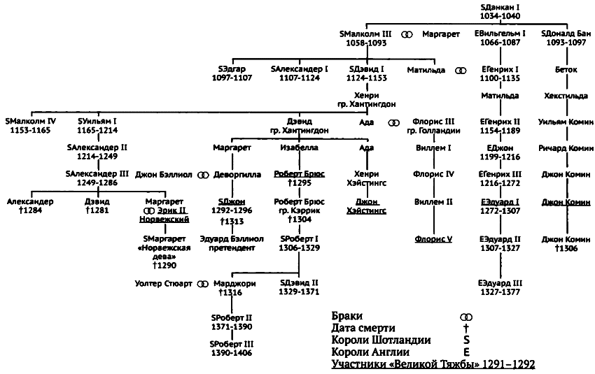 Династия шотландских королей. Хронология династий Англии. Древо династии английских королей. Династия Стюартов в Англии Древо. Родословная английских королей.