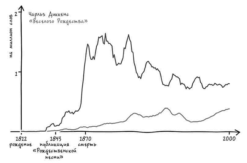 Неизведанная территория. Как «большие данные» помогают раскрывать тайны прошлого и предсказывать будущее нашей культуры - i_013.jpg