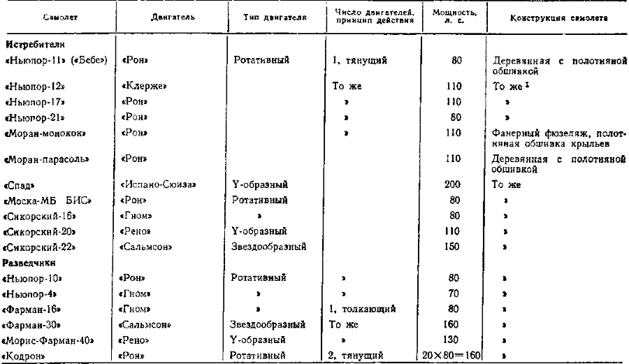 История воздухоплавания и авиации в России (июль 1914 г. - октябрь 1917 г.) - i_032.png