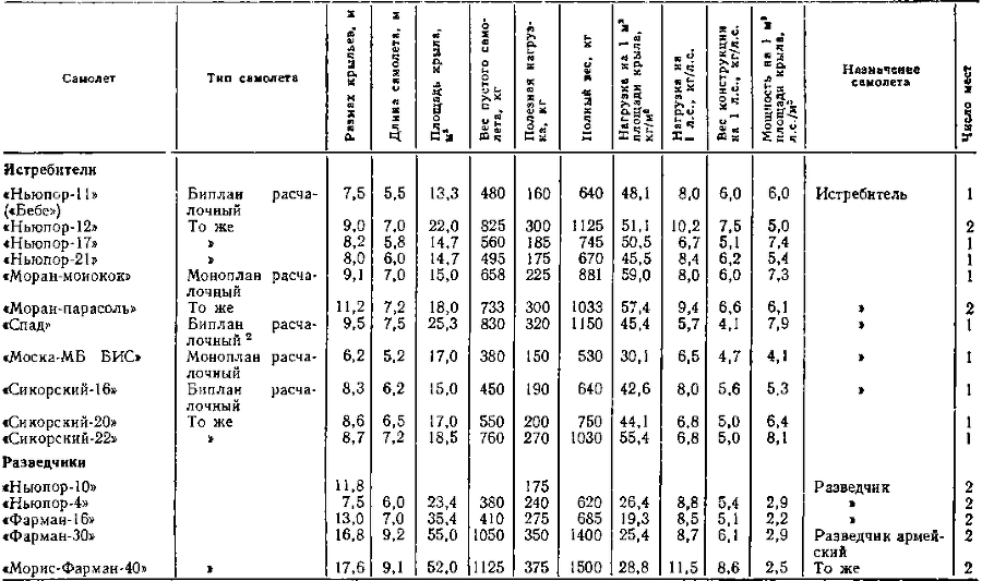 История воздухоплавания и авиации в России (июль 1914 г. - октябрь 1917 г.) - i_035.png
