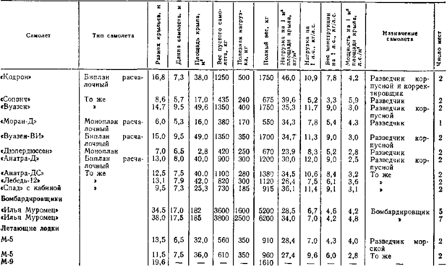 История воздухоплавания и авиации в России (июль 1914 г. - октябрь 1917 г.) - i_036.png