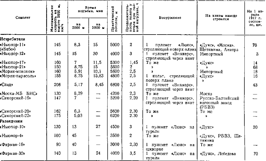История воздухоплавания и авиации в России (июль 1914 г. - октябрь 1917 г.) - i_037.png