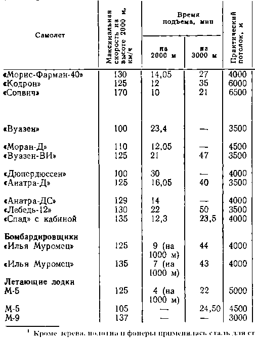 История воздухоплавания и авиации в России (июль 1914 г. - октябрь 1917 г.) - i_038.png