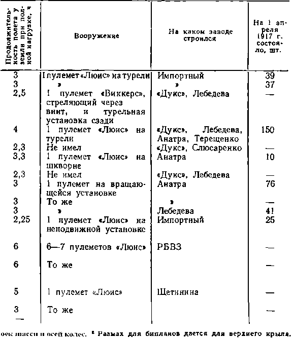 История воздухоплавания и авиации в России (июль 1914 г. - октябрь 1917 г.) - i_039.png