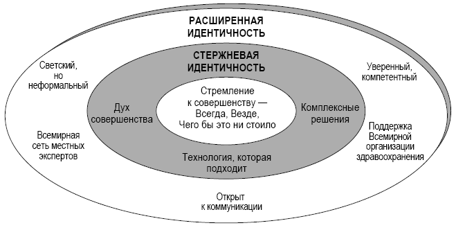 Аакер о брендинге. 20 принципов достижения успеха - i_004.png